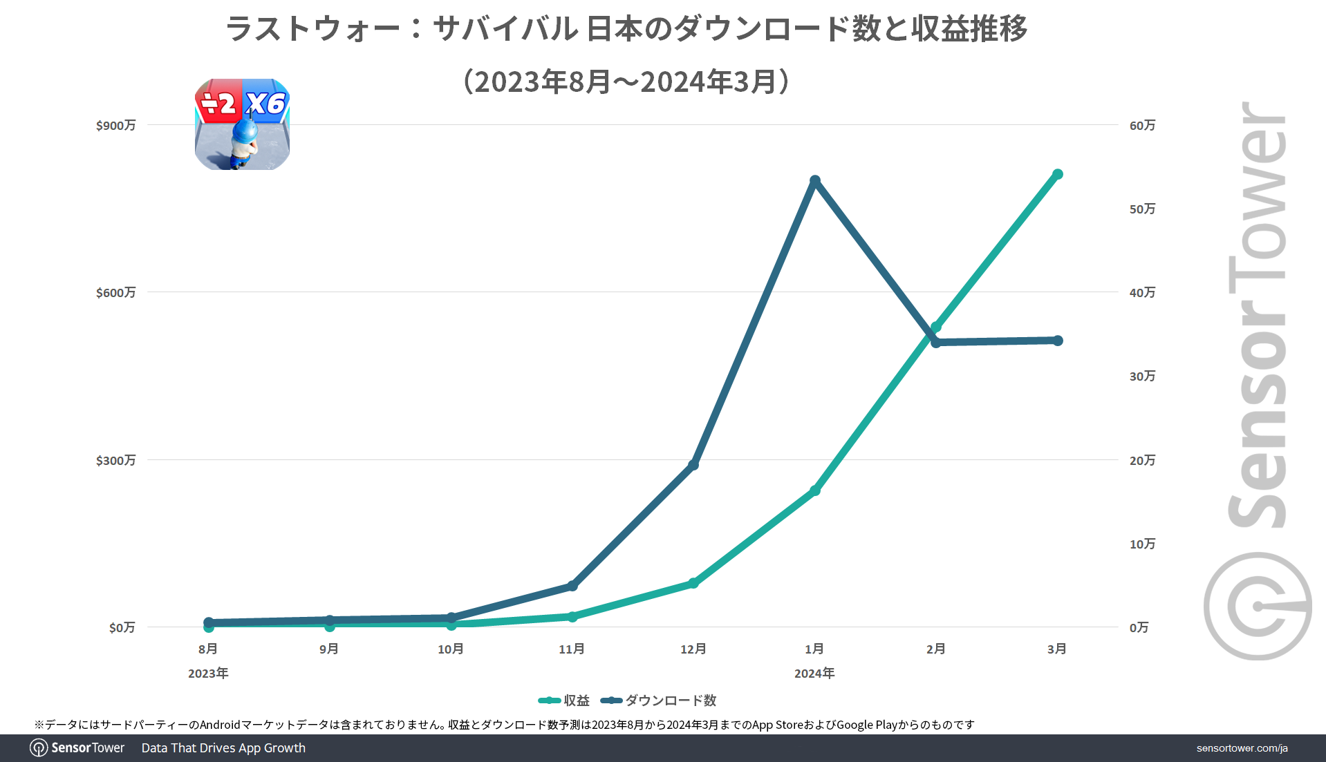 Revenue-DL-trend-japan-LastWar