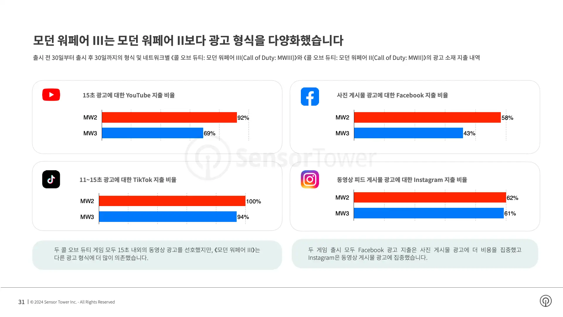 -KR- State of AAA Games Advertising 2024 Report(pg31)