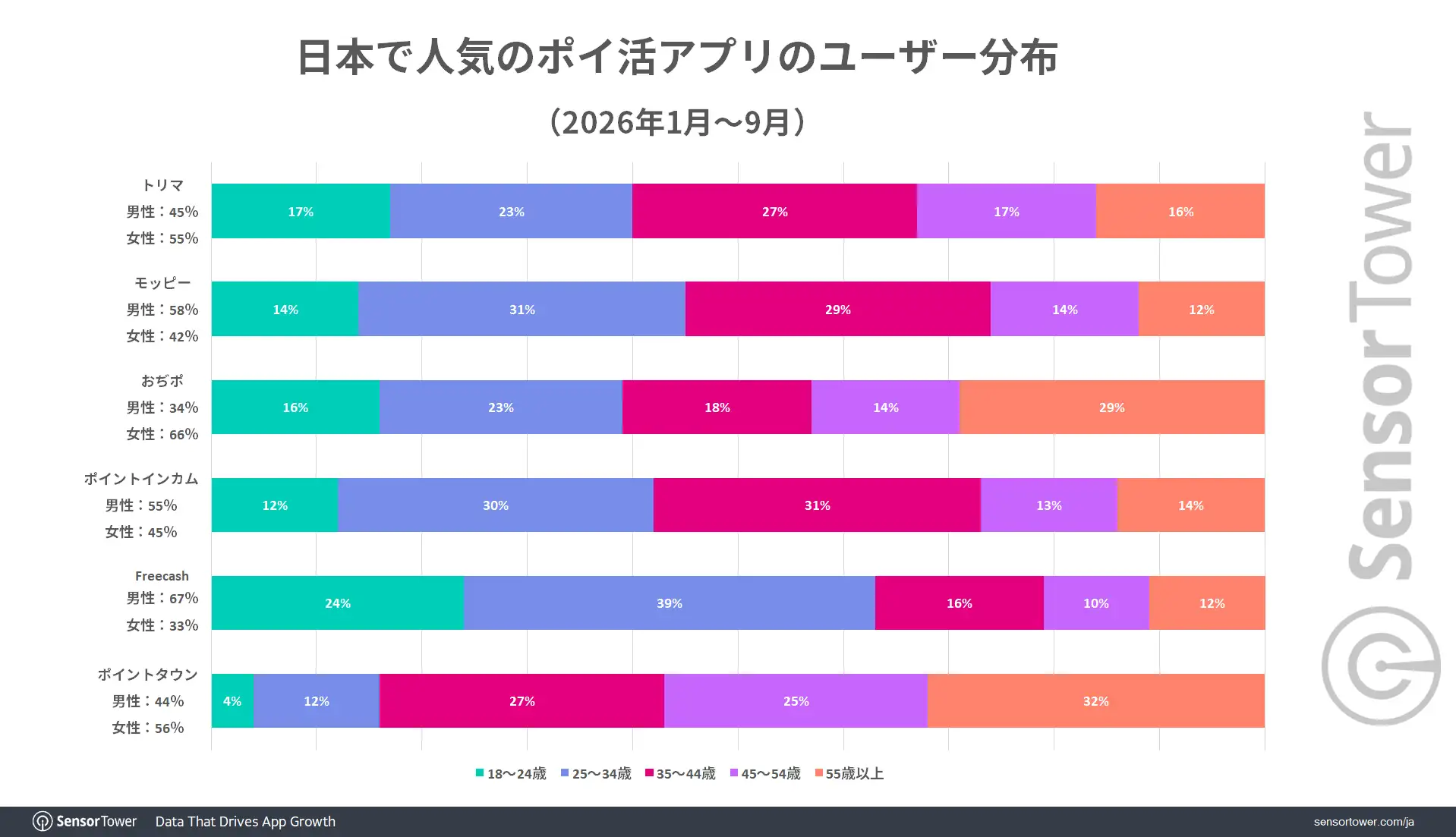 Point-reward-apps-User-demographic-JP Point-reward-apps-User-demographic-JP