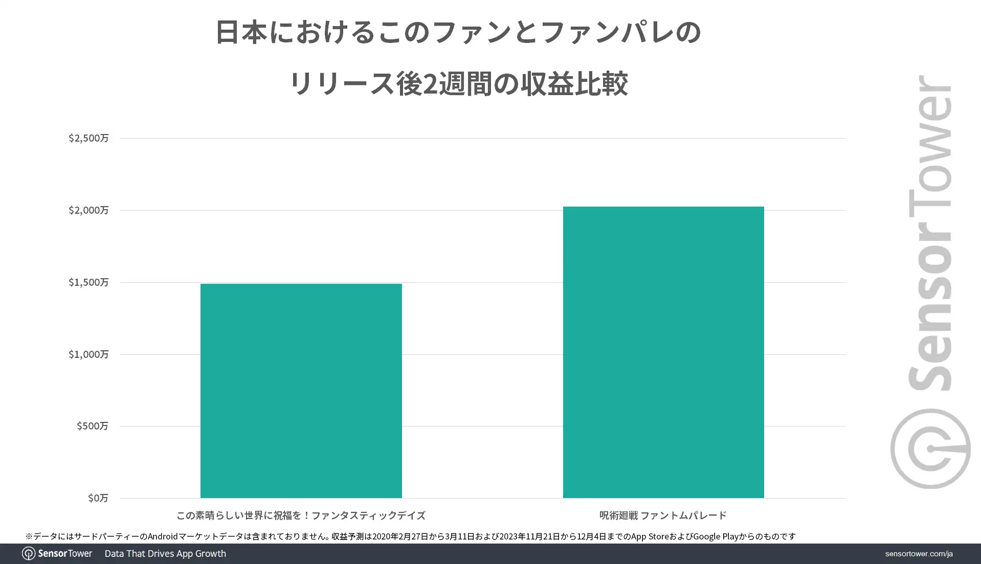 Revenue-Comparison-Sumzap-Games