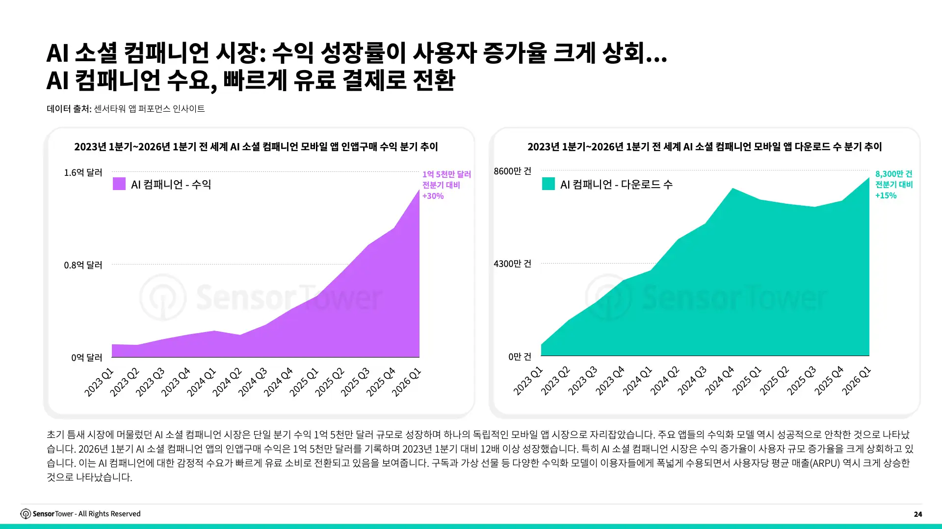 -KR- State of AI Apps in APAC 2026 Report(pg24)