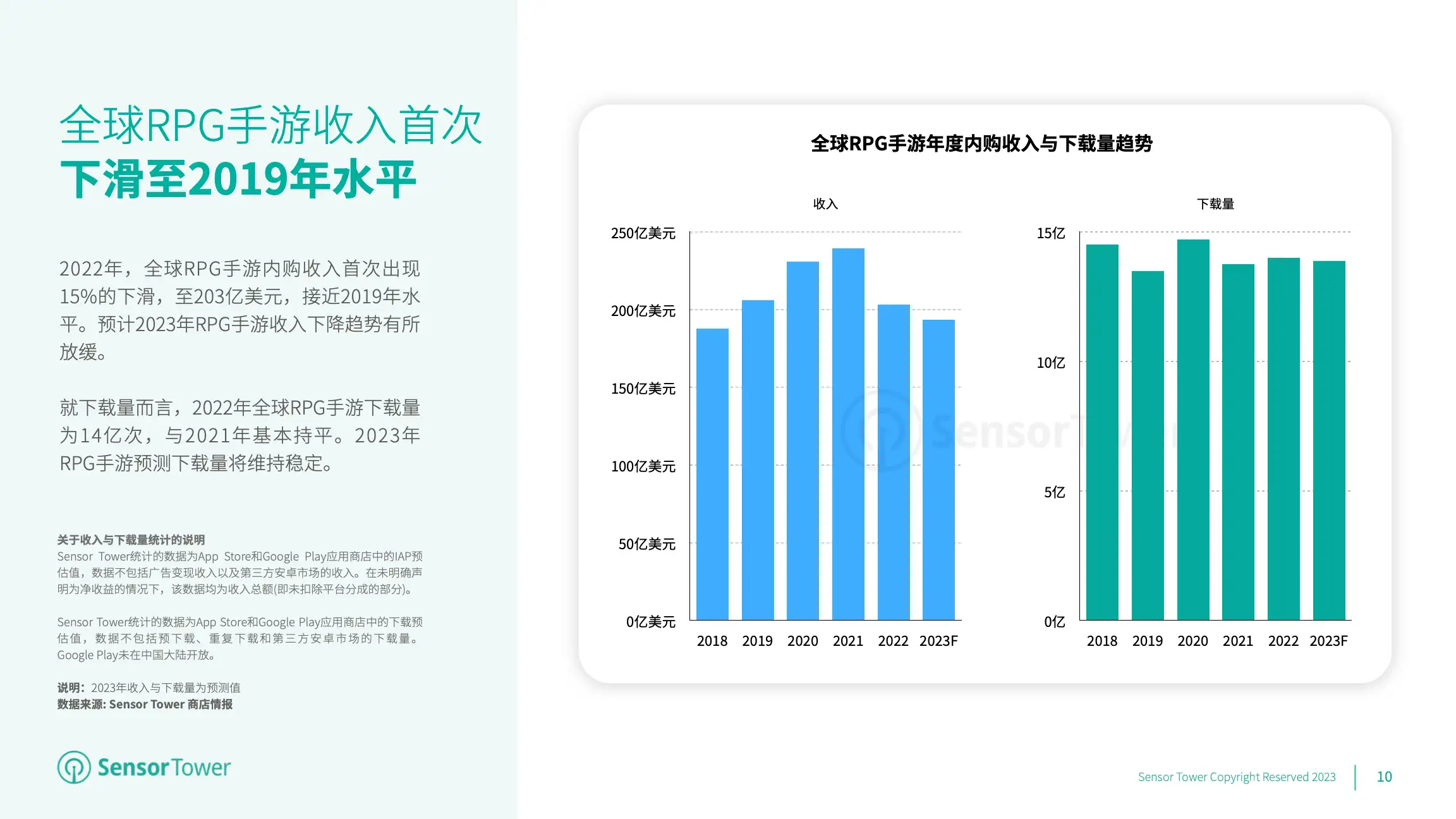 2023年全球移动游戏市场展望(pg10)