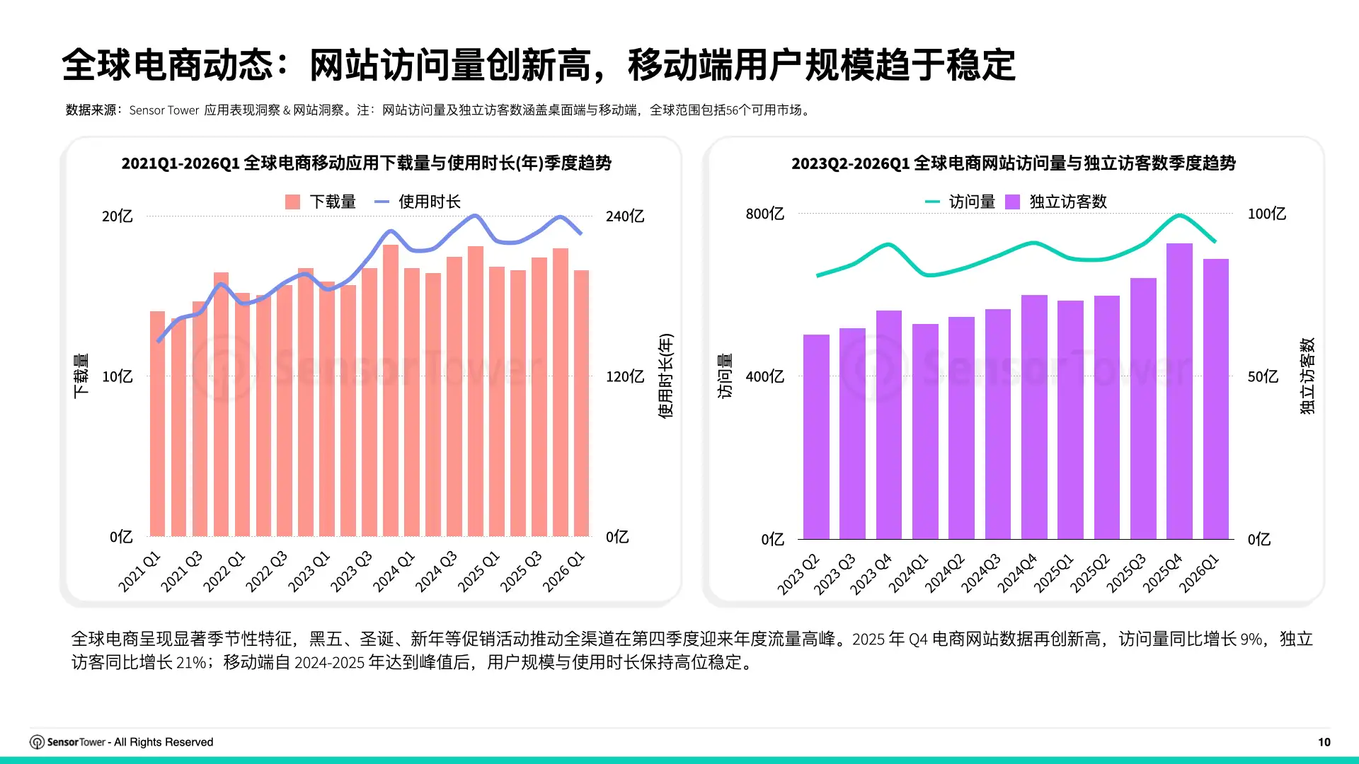 2026年全球电商行业趋势洞察(P10)