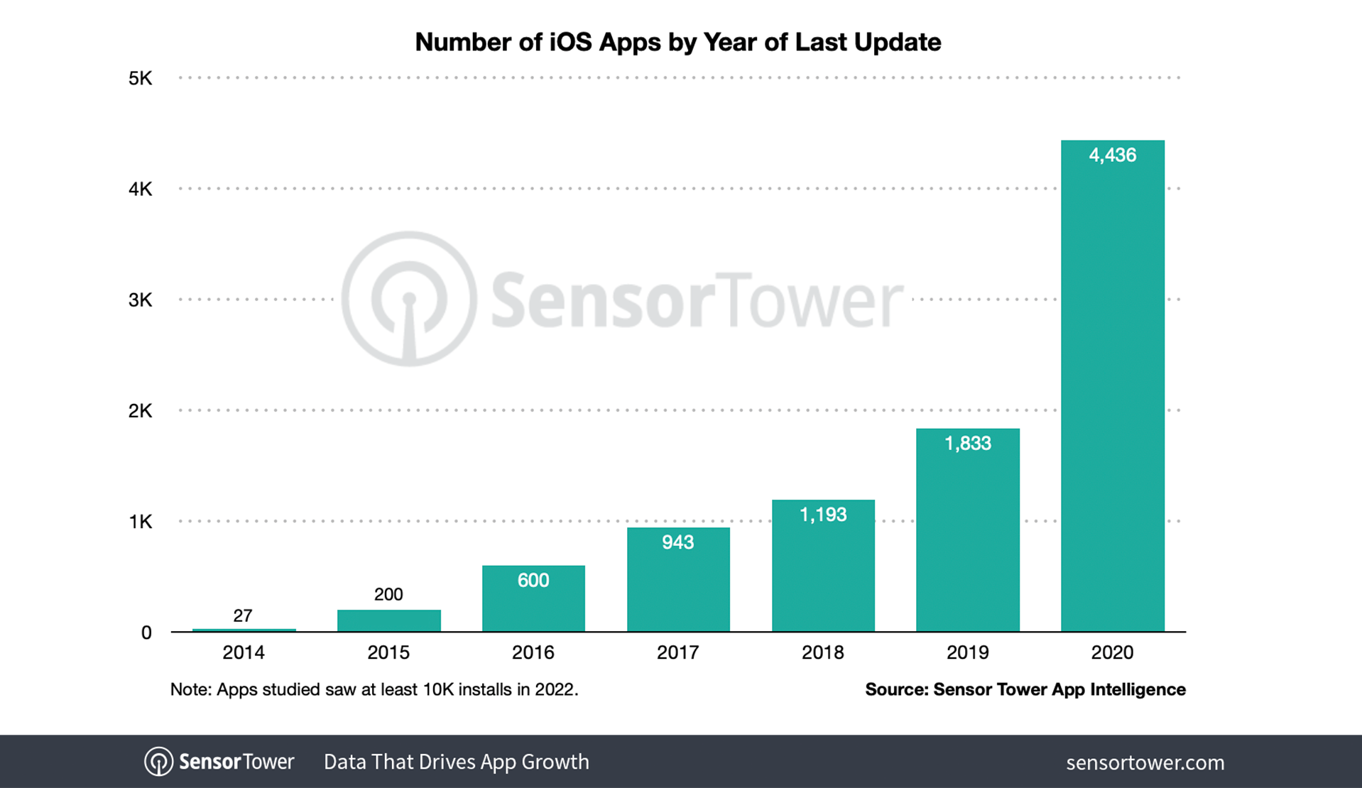 apps-by-year-of-last-update