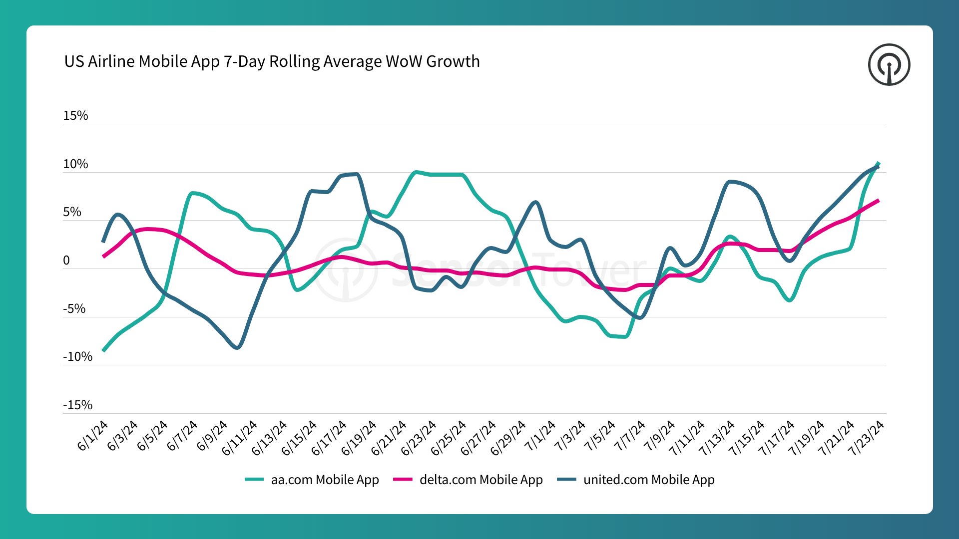 US mobile traffic jump