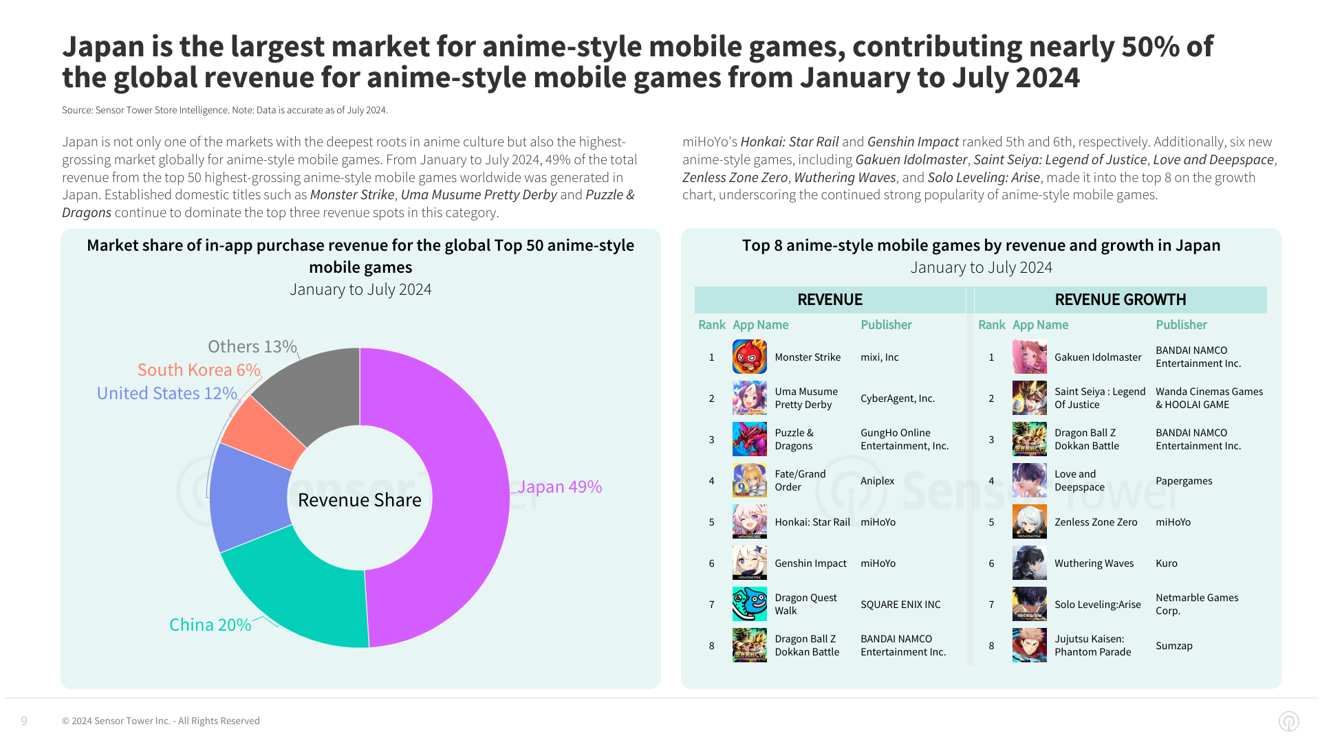 State of Mobile Games in Japan 2024_chart5