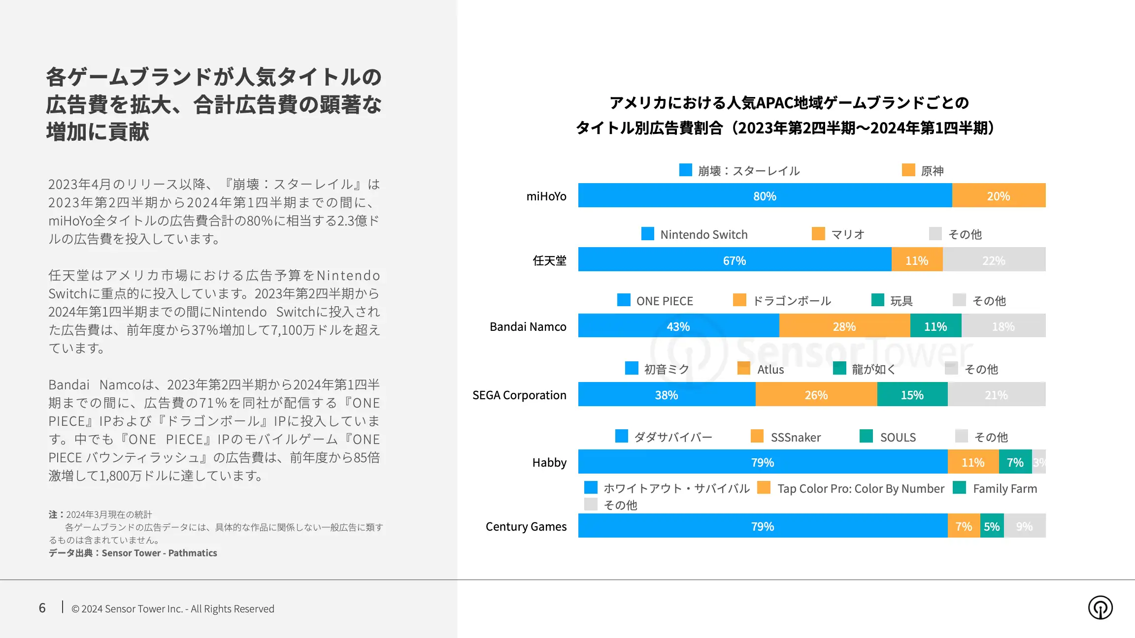 -JP- Top Gaming APAC Advertisers in the US 2024 Report(pg6)