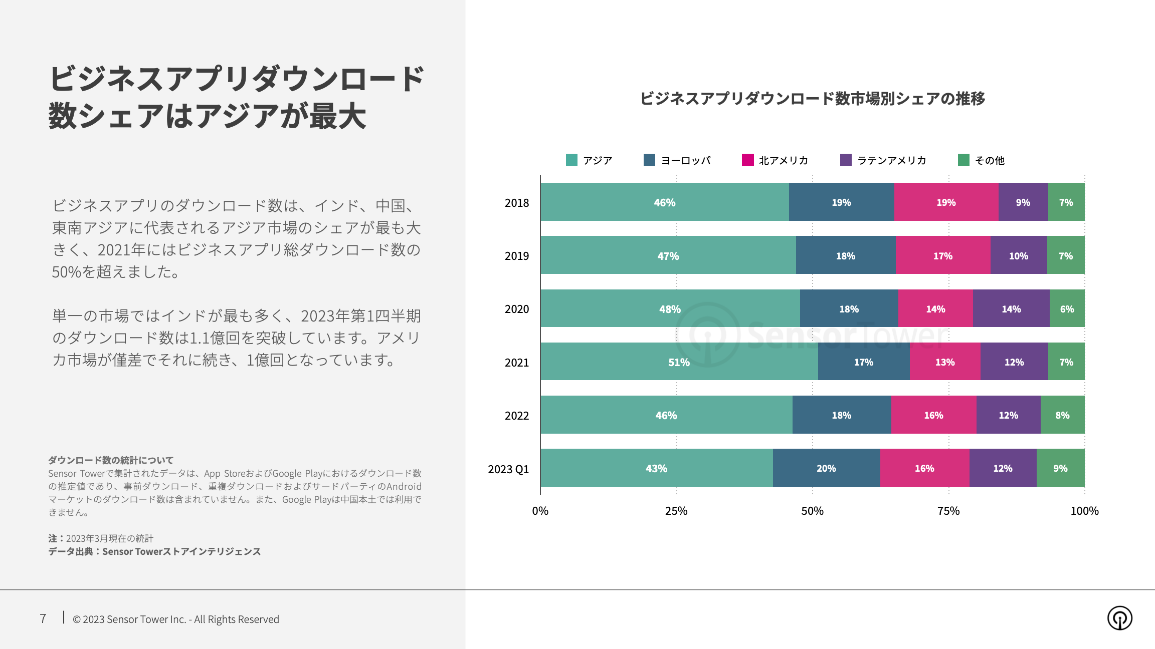 -JP- State of Business Apps 2023 Report(pg7)