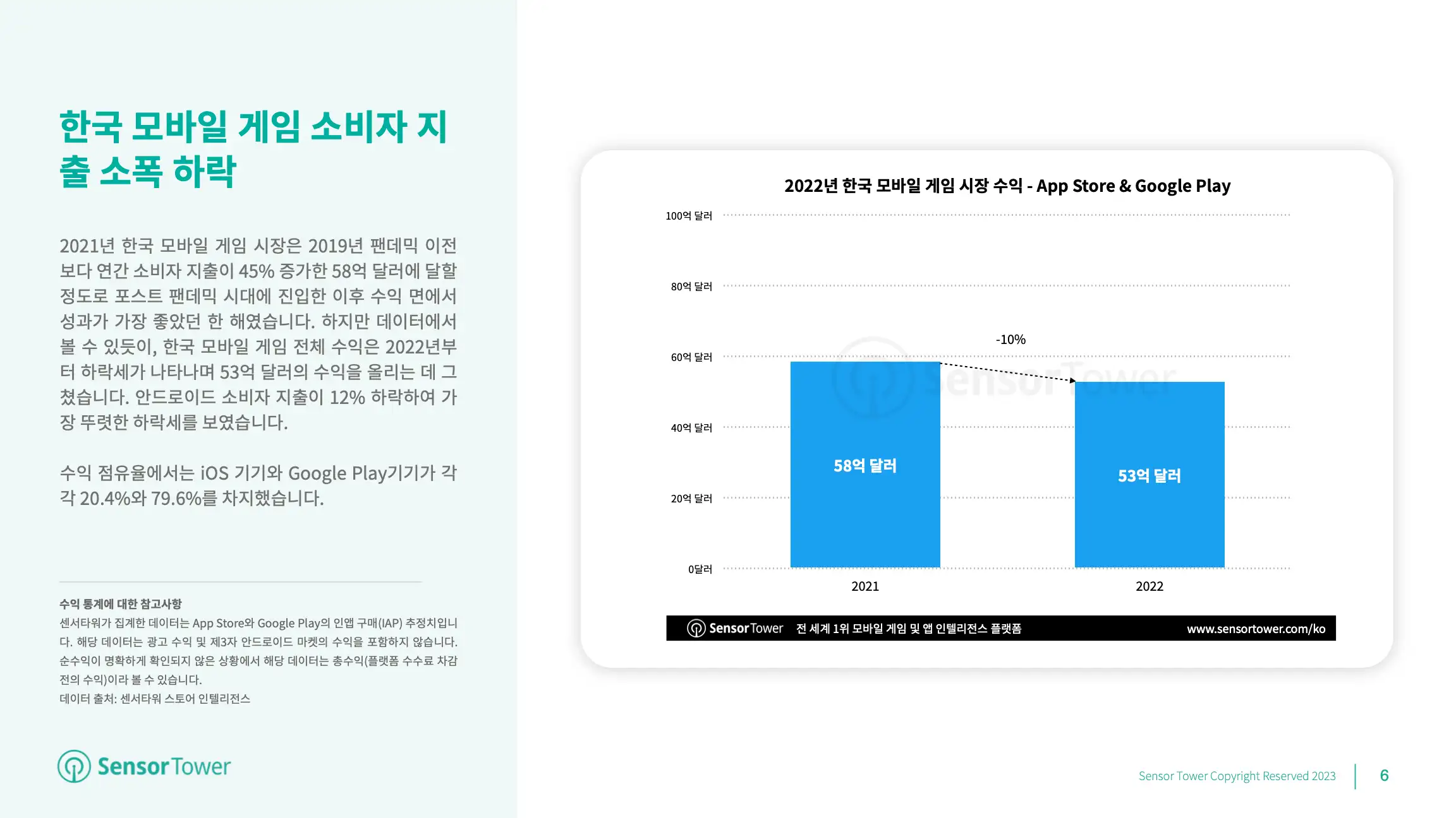 -KR- State of Mobile Games in KR 2022 Report(pg6)