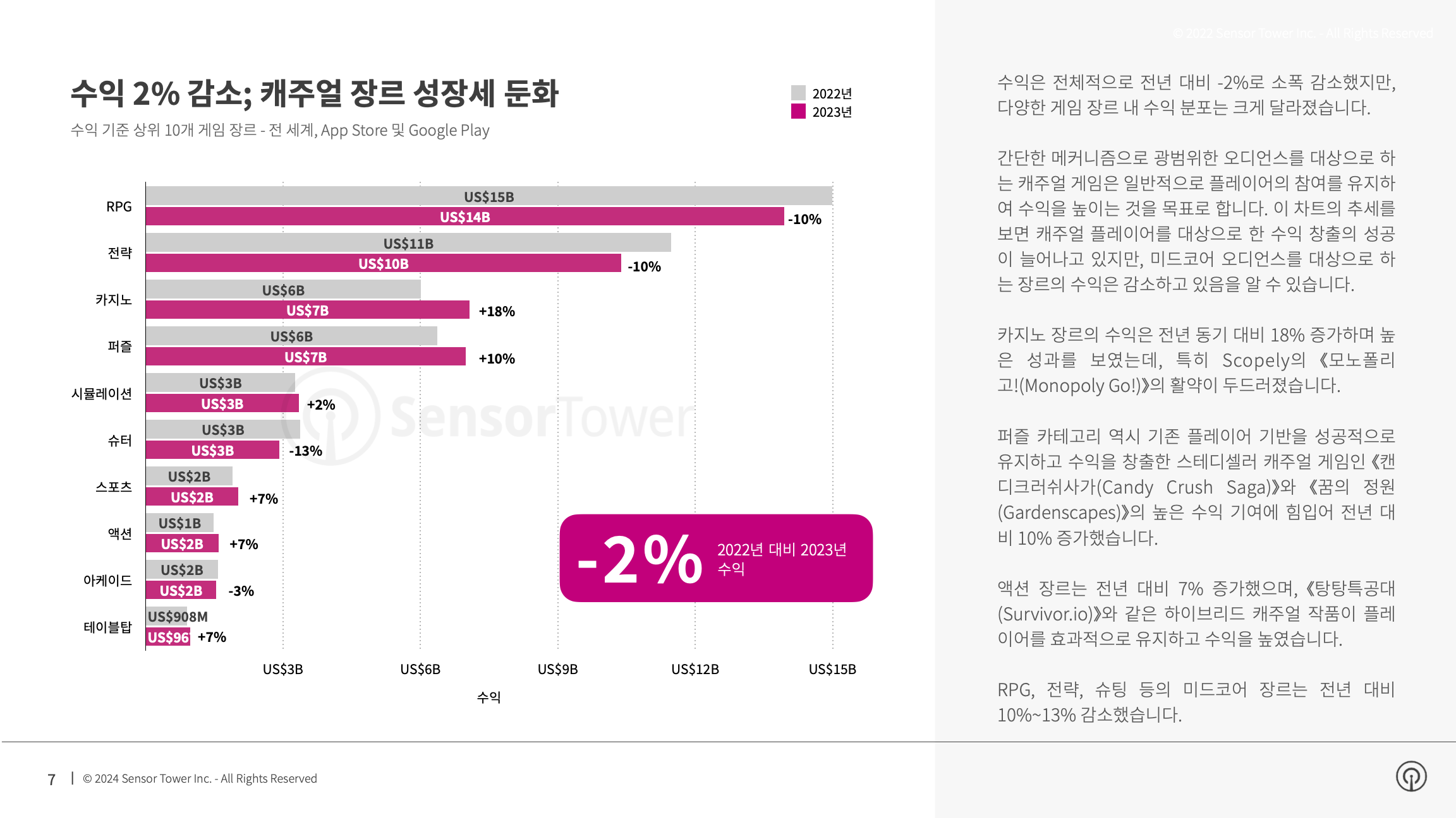 -KR- State of Mobile Gaming 2024 Report(pg7)