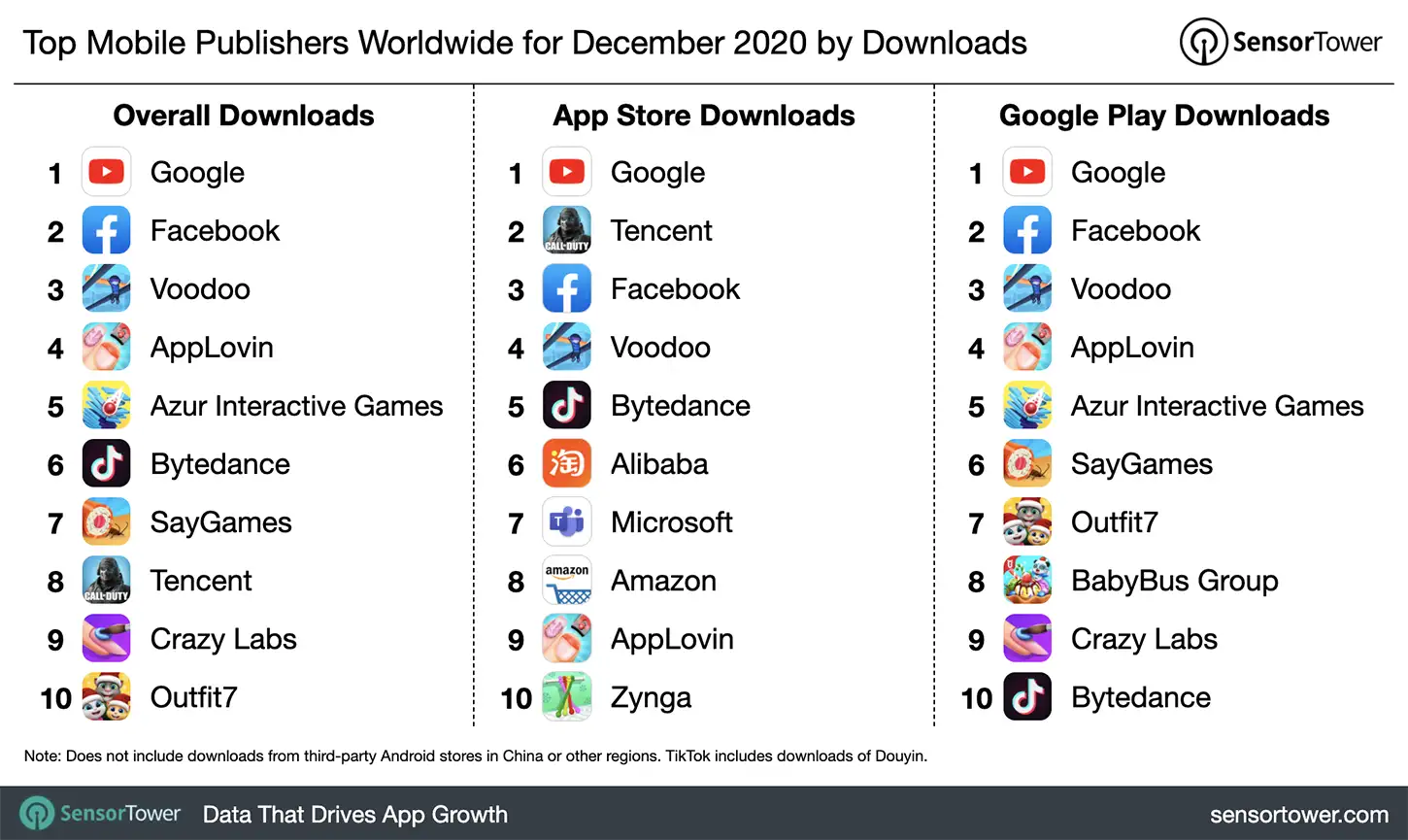 Top Mobile Publishers Worldwide for December 2020 by Downloads