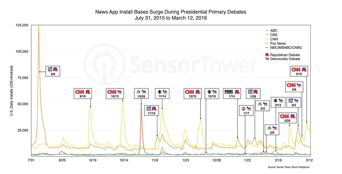 Effect 2016 Presidential Primary Debates on News App Downloads