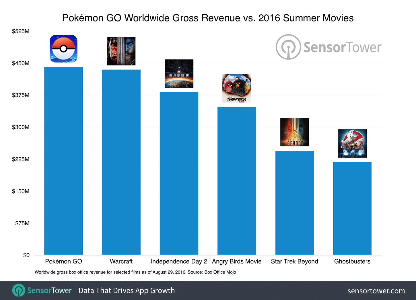 Pokemon GO Worldwide Gross Revenue Compared to 2016 Summer Movie Box Office Earnings