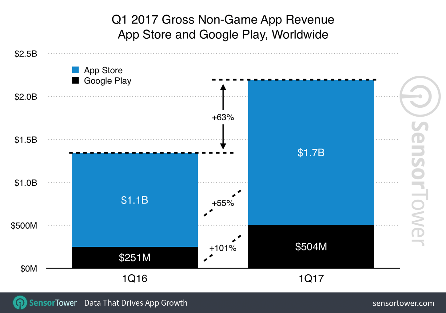 Q1 2017 Apps Worldwide Revenue Growth