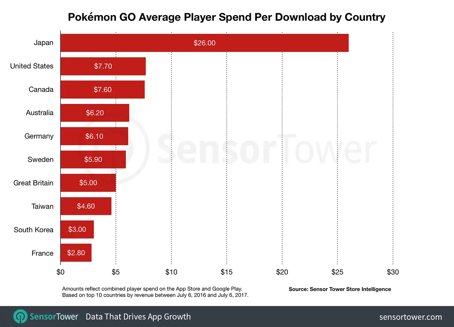 Pokemon Go $1 Billion Gross Revenue