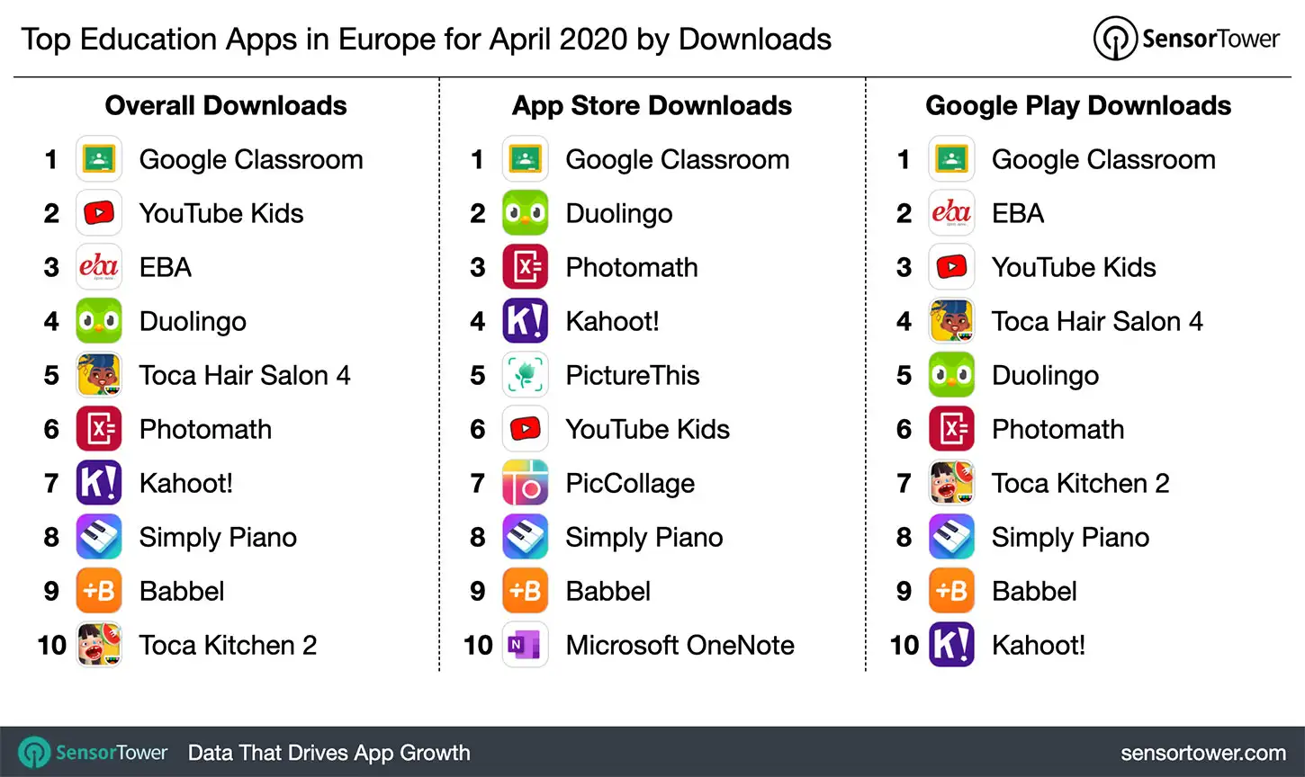 Top Education Category Apps in Europe for April 2020 by Downloads