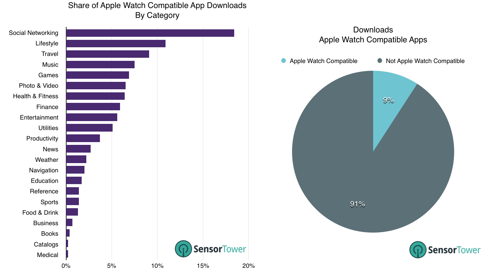 lt="Download Estimates for Apple Watch Compatible Apps