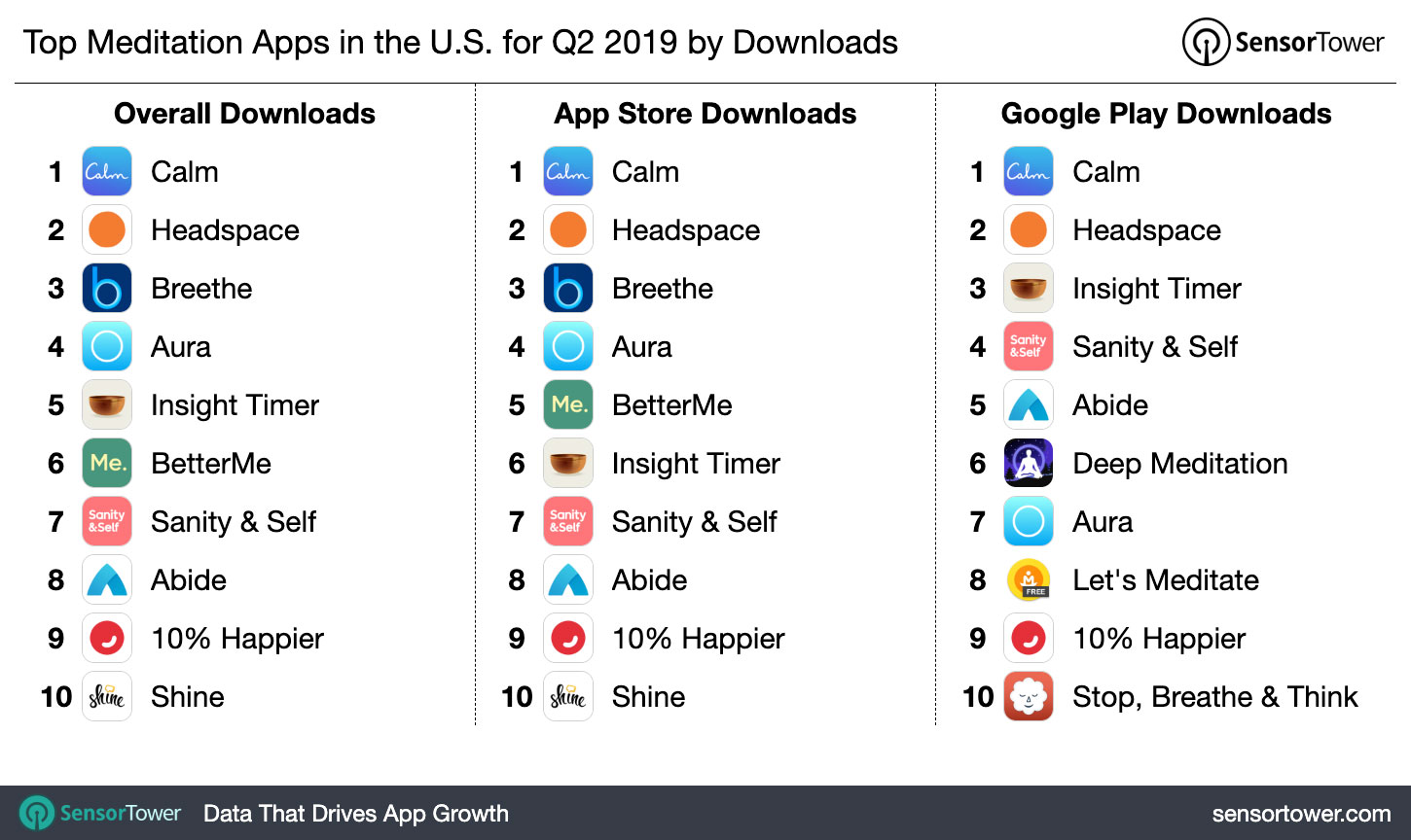 Top Meditation Apps in the U.S. for Q2 2019 by Downloads
