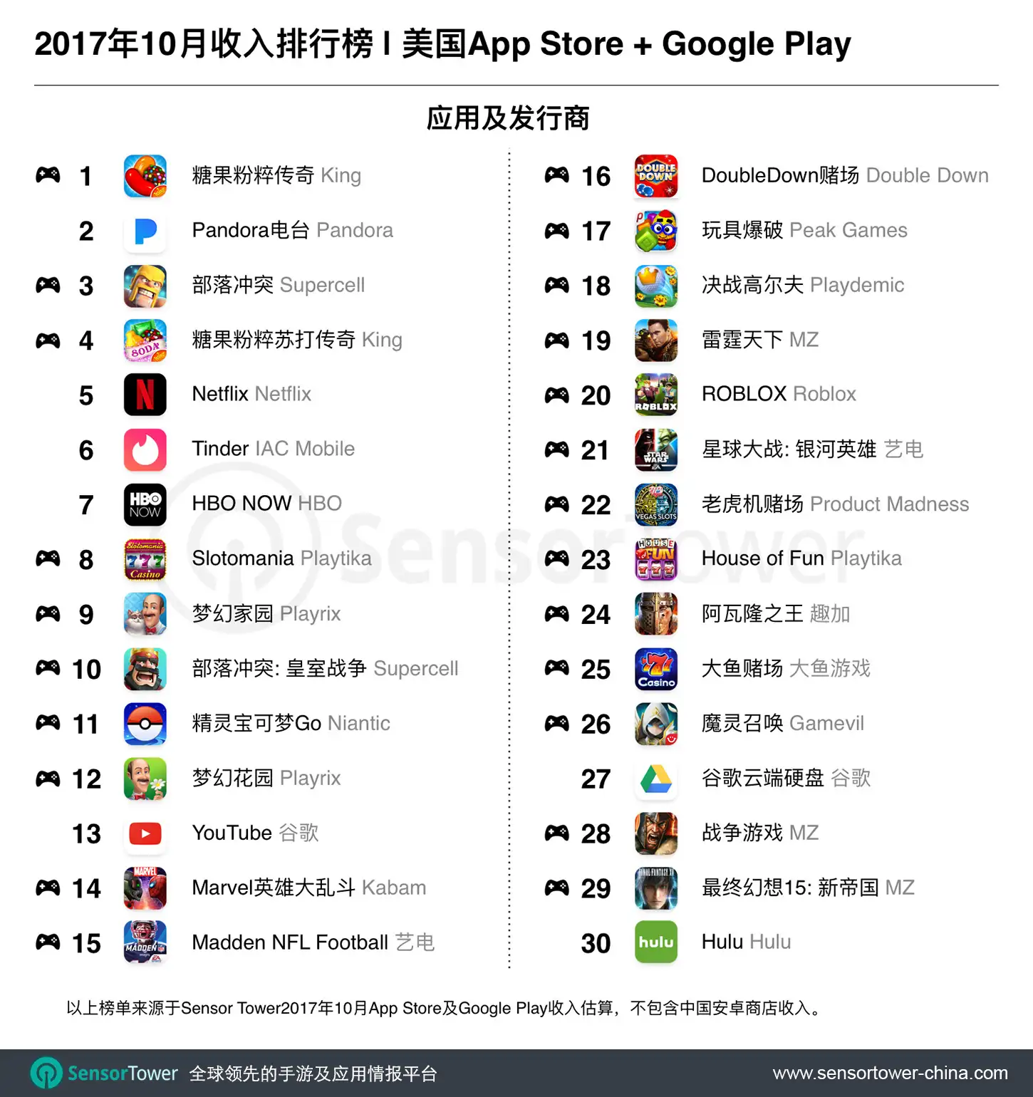 October 2017 Top 30 Apps by Unified Revenue in the U.S.