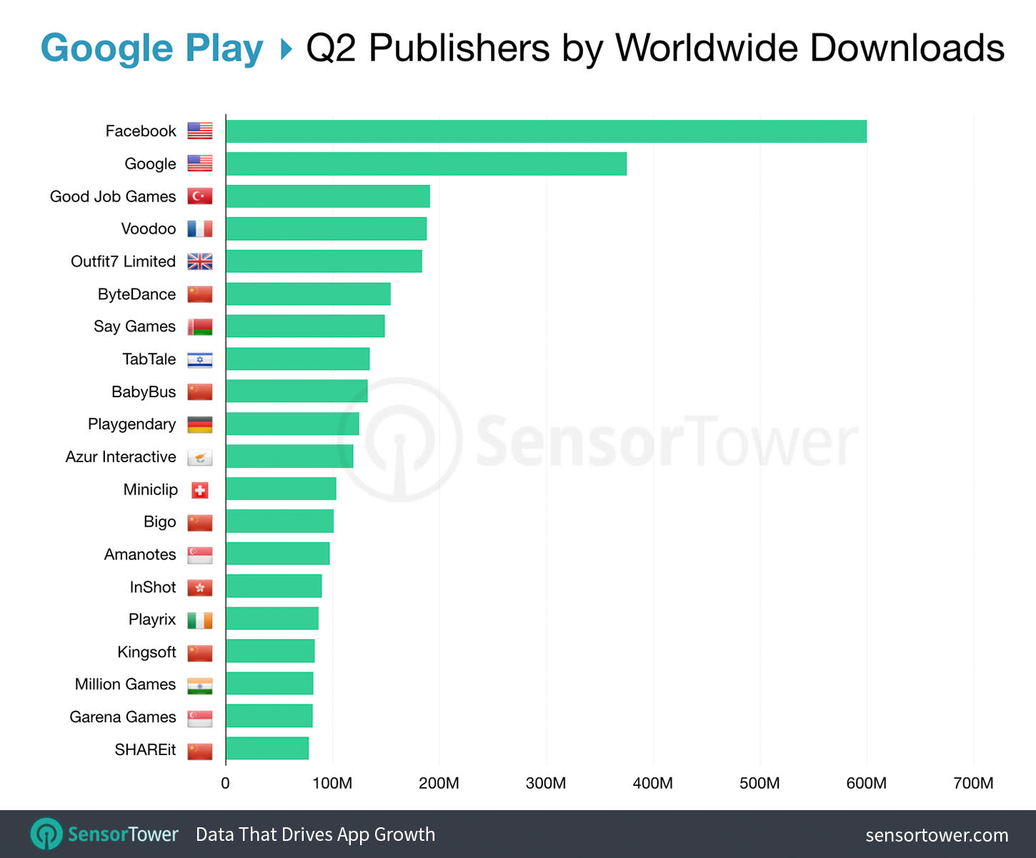 Top Mobile App Publishers Worldwide for Q2 2019 by Downloads