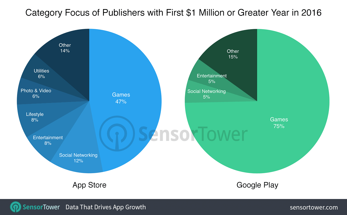 Percentage of new million-dollar publishers by category in 2016