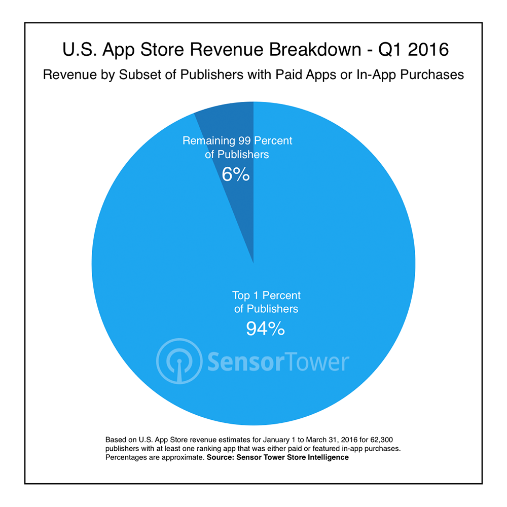 Chart Showing Breakdown of Q1 2016 U.S. App Store Revenue by Publisher Percentile