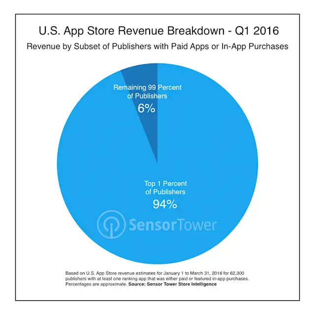 94% of U.S. App Store Revenue Comes From the Top 1% of Monetizing ...