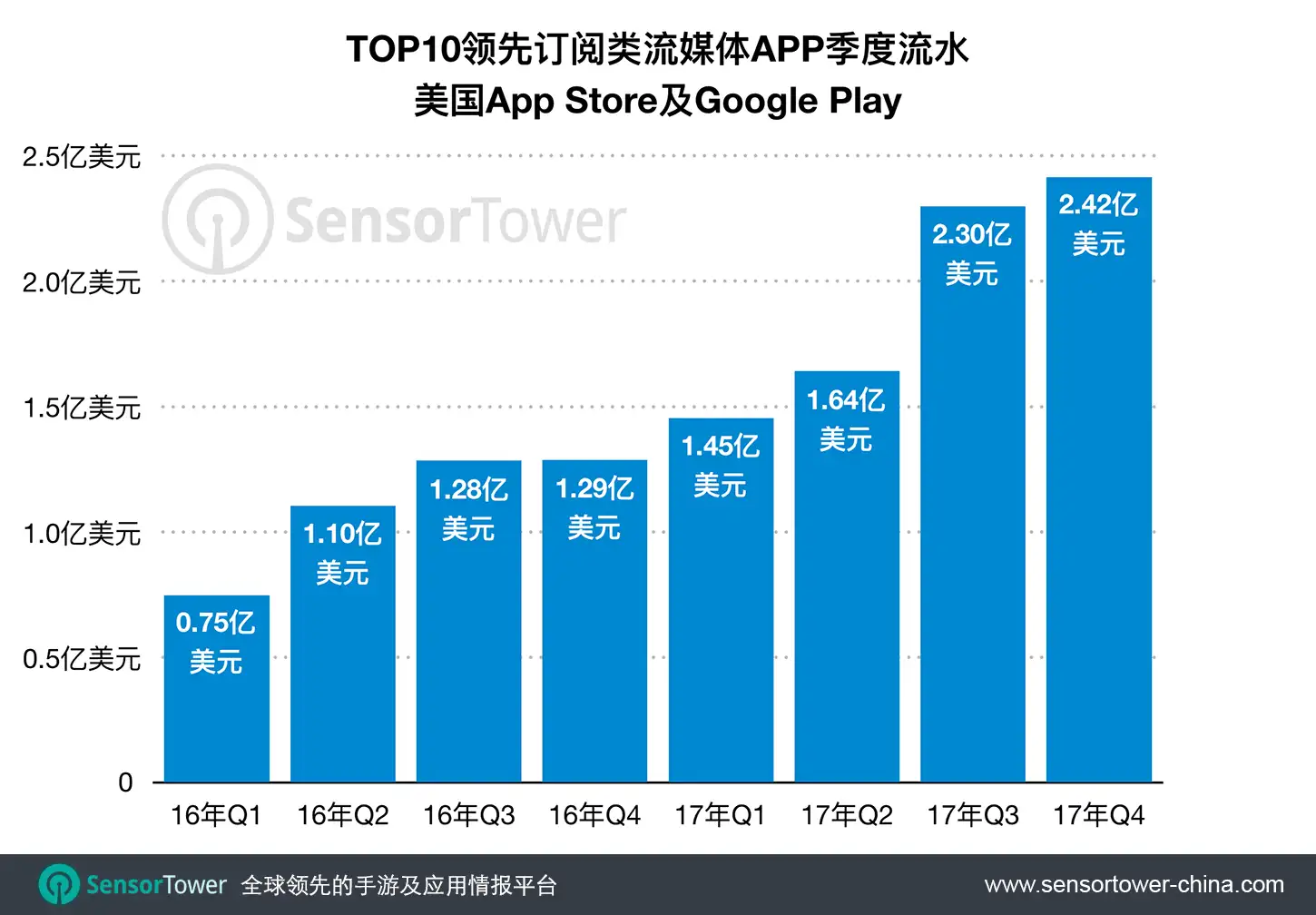 Quarterly Revenue for the Top 10 U.S. SVOD Apps for 2016 and 2017 CN