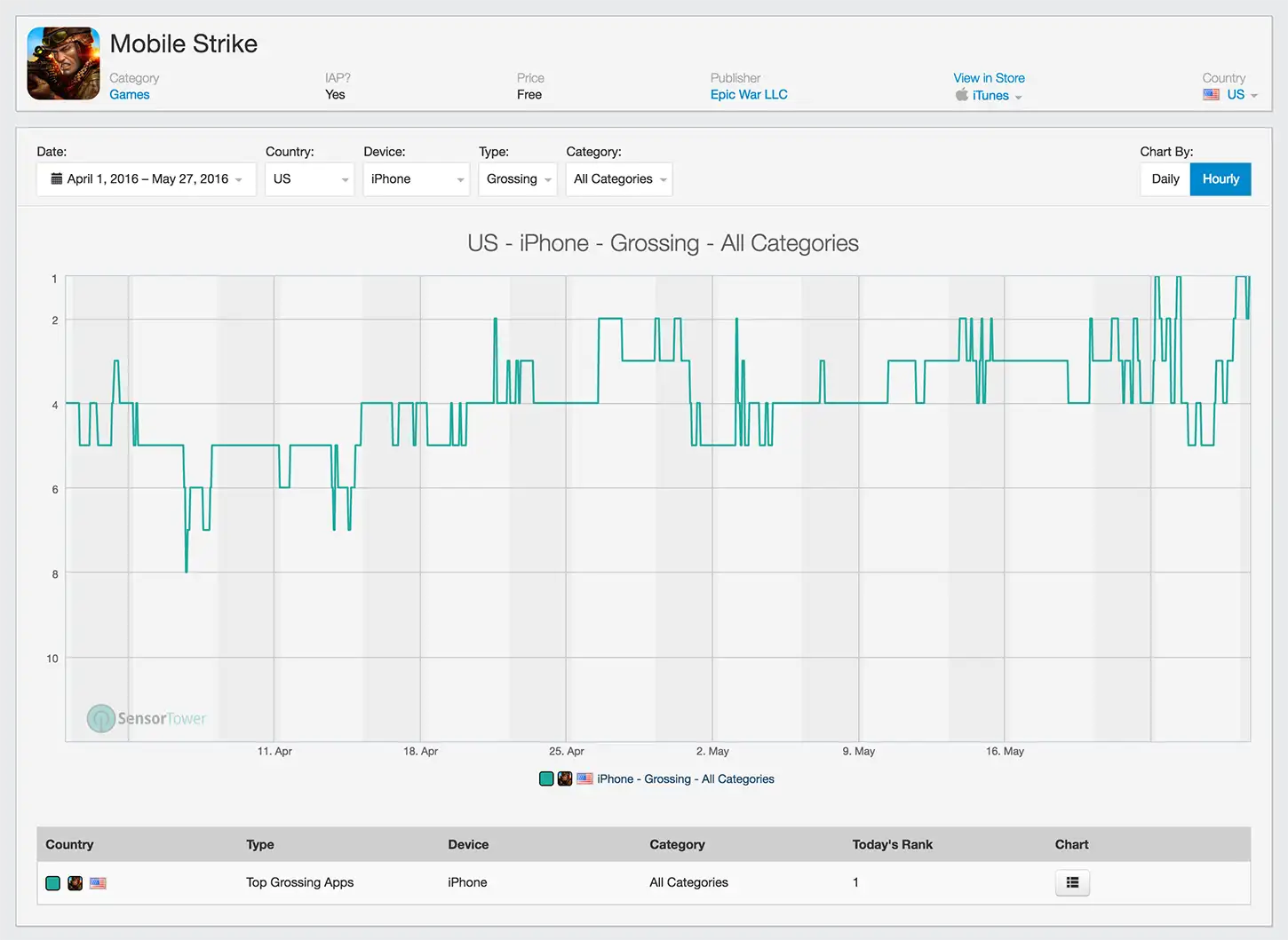 Mobile Strike Top Grossing Rankings on the U.S. App Store