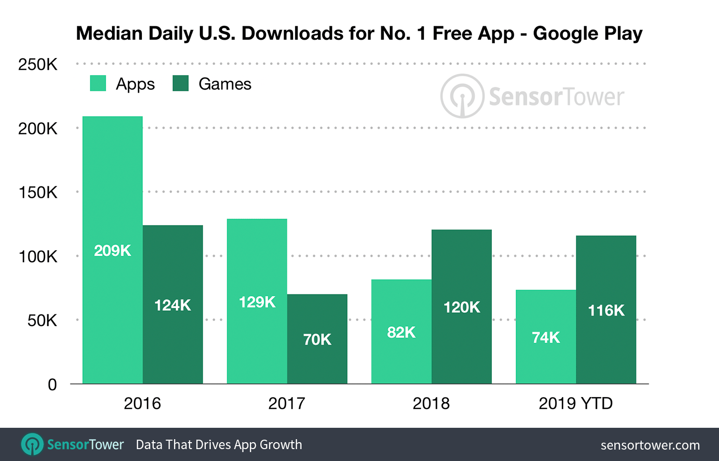 Median Downloads to Reach Number One on the U.S. Google Play Store - First-Half 2019
