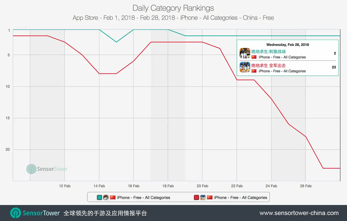 PUBG Battlefield vs. Army Attack Category Rankings