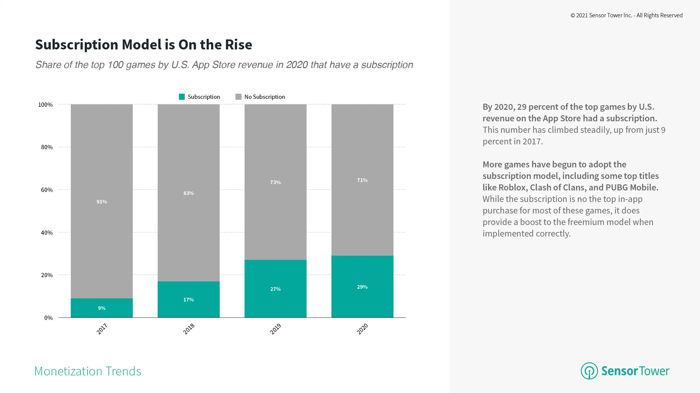 Share of the top 100 games by U.S. App Store revenue in 2020 with a subscription