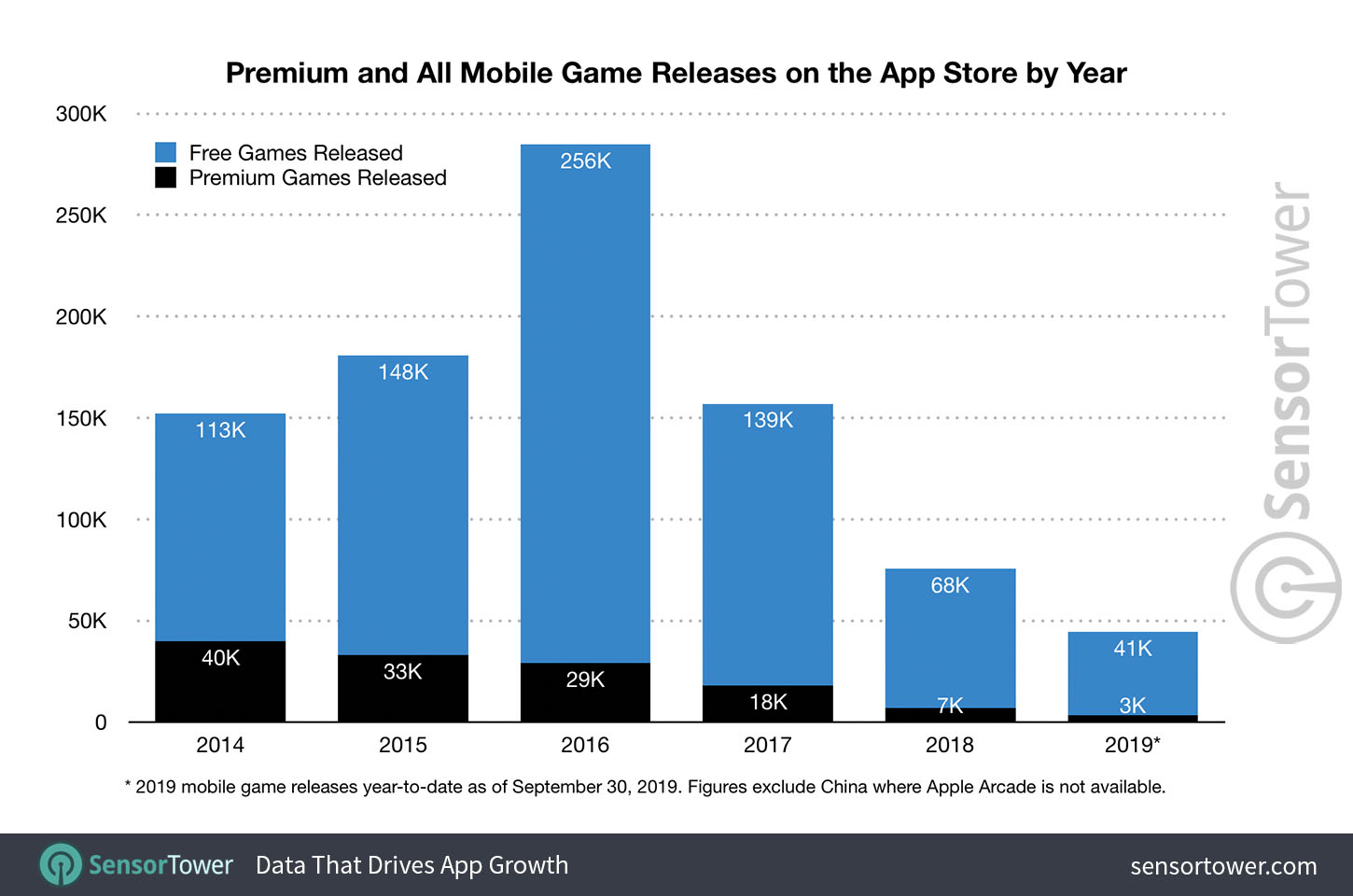 Number of premium and all game releases on the App Store between 2014 to 2019