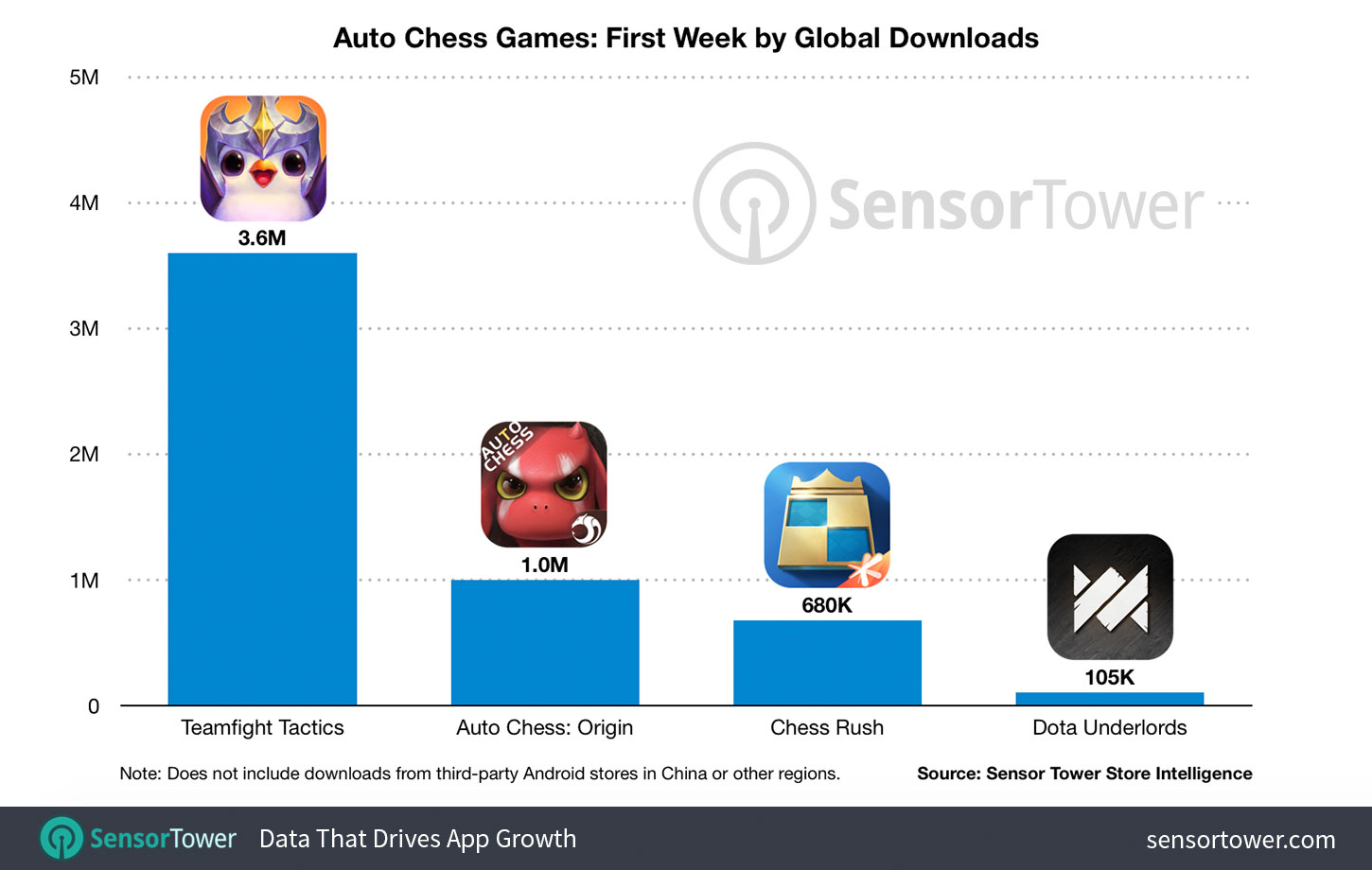 Auto Chess Games: First Week by Global Downloads