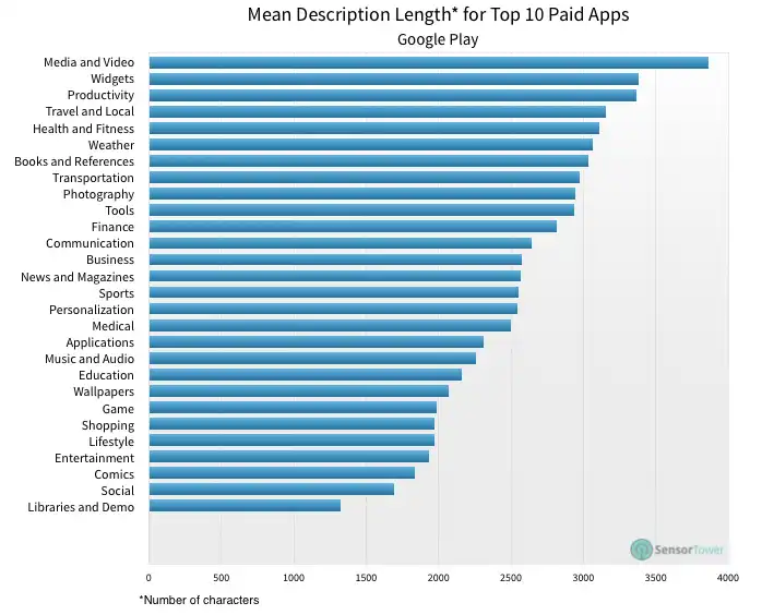 lt="Description Length Top Paid Apps
