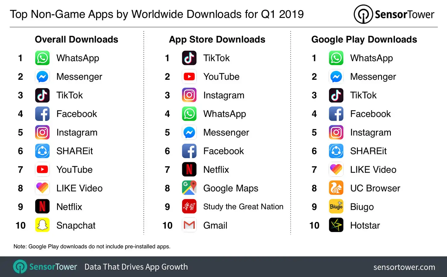 Chart showing the world's most downloaded iOS and Google Play apps for Q1 2019