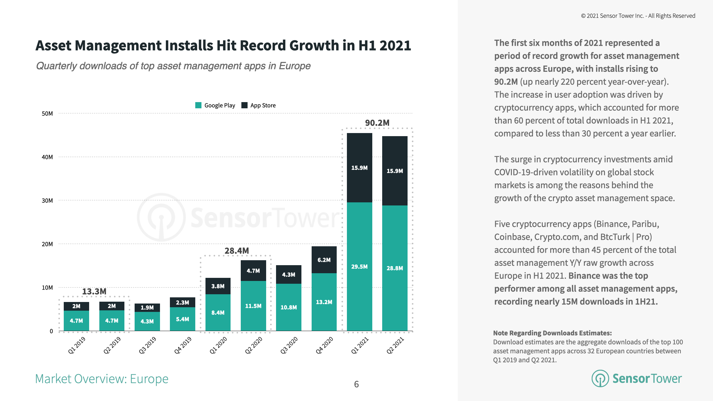 Mysterium genstand Rejsebureau Sensor Tower's State of Asset Management Apps in Europe 2021 Report:  Installs Triple Year-Over-Year in the First Half