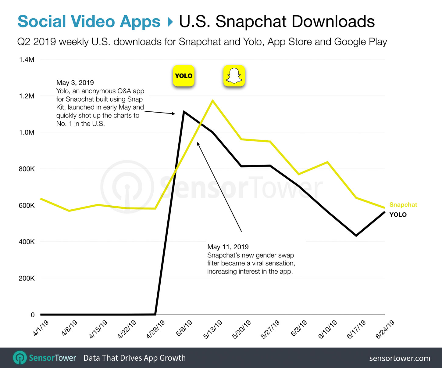 Snapchat Downloads in the U.S. for Q2 2019 Chart