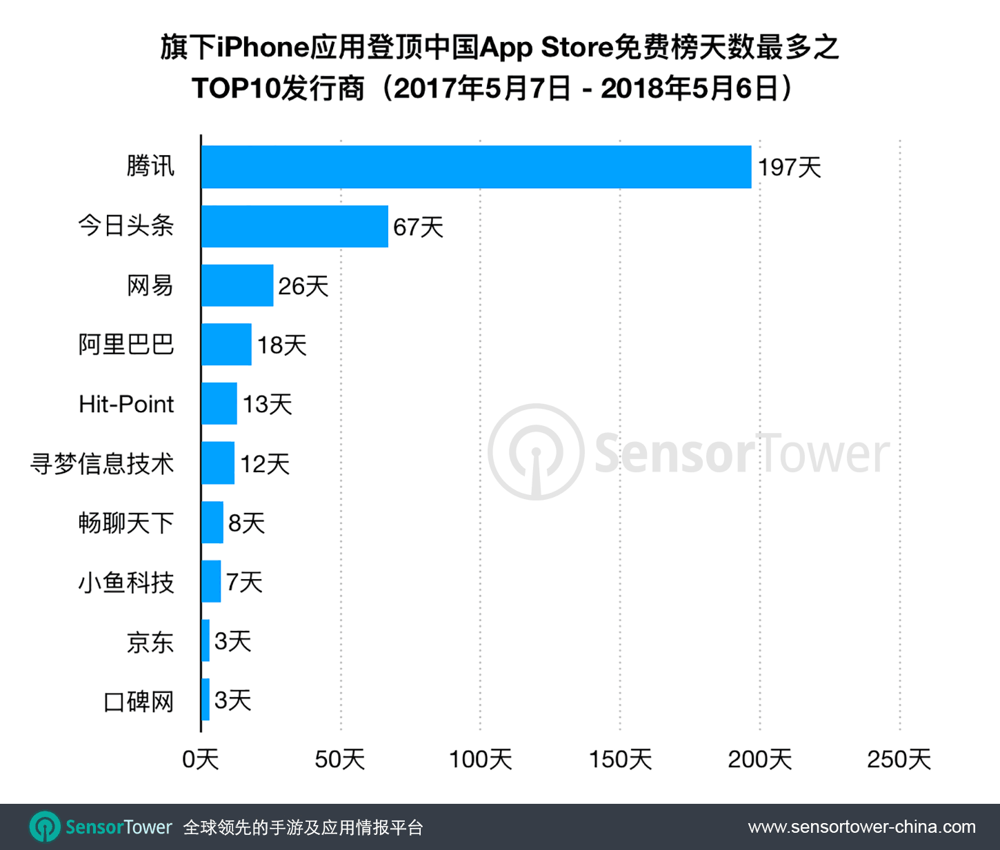 Top Publishers by Number of Days Topping CN App Store 2017-2018