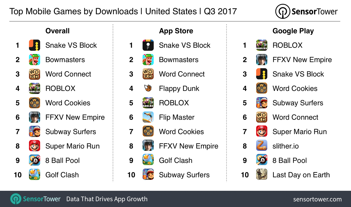 Q3 2017's Top U.S. Mobile Games by Downloads