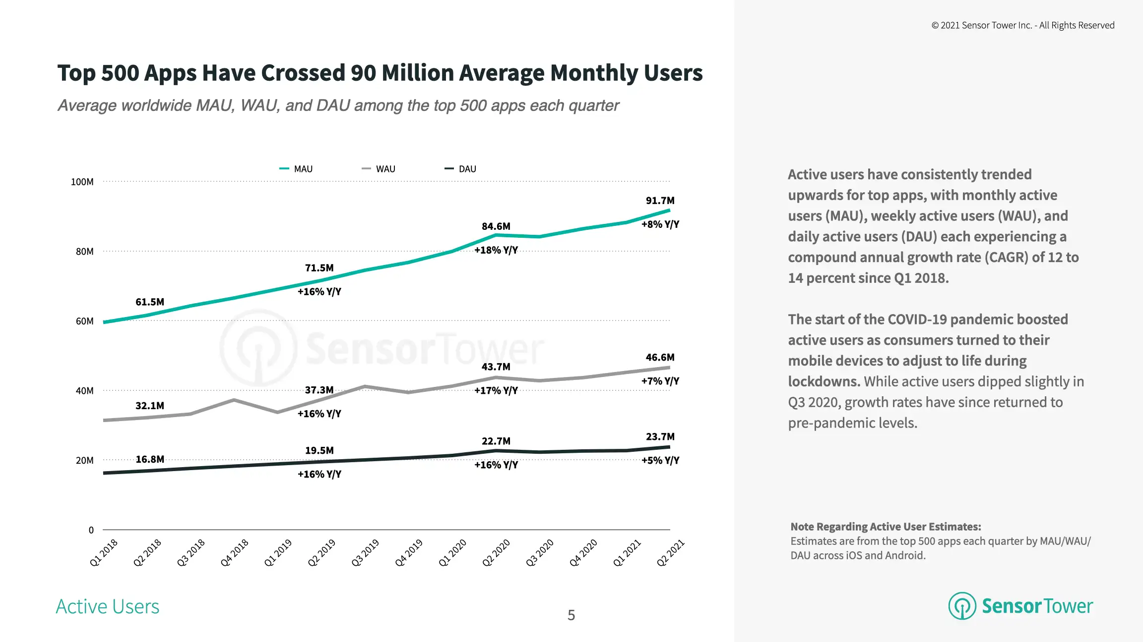 The average MAU of the top 500 apps worldwide grew 8 percent year-over-year in Q2 2021.