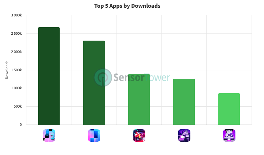 Top 5 Music/Rhythm Apps in the US Q4 2022 Performance Review