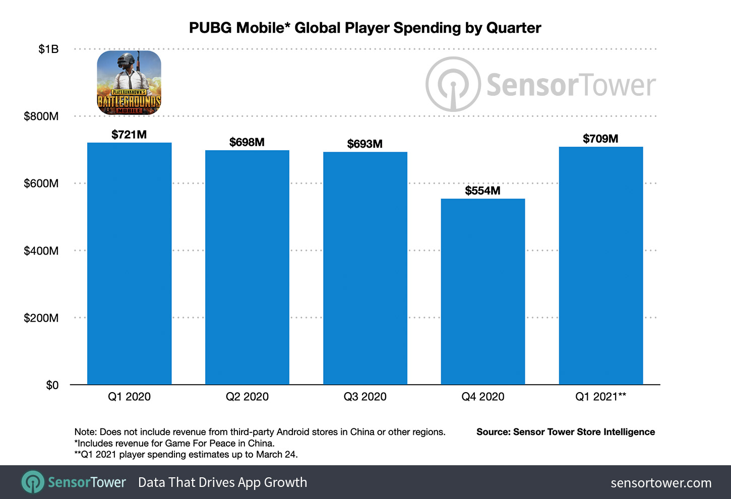 PUBG Mobile* Global Player Spending by Quarter