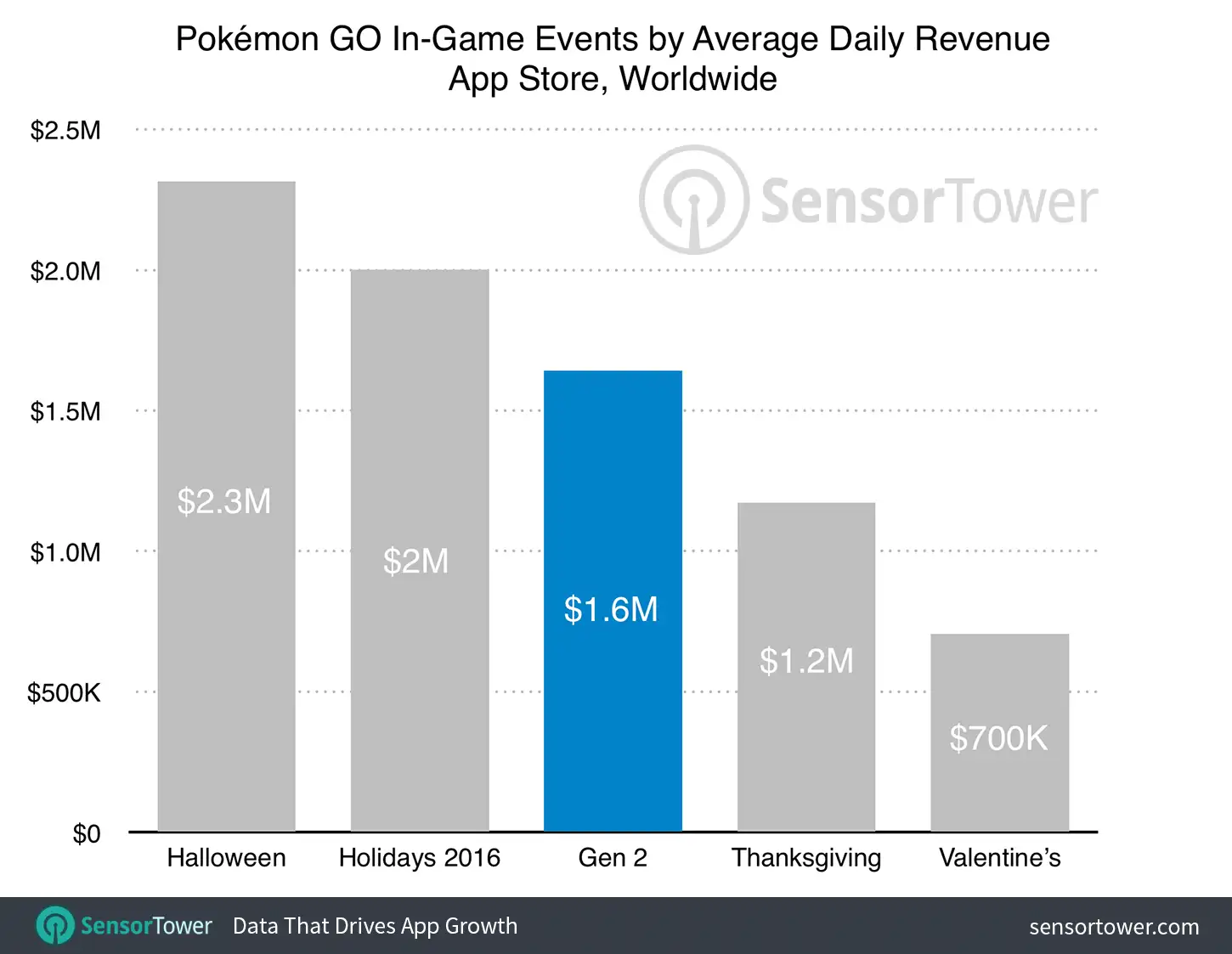 Pokemon Go Gen 2 Update Daily Revenue vs. Previous Events