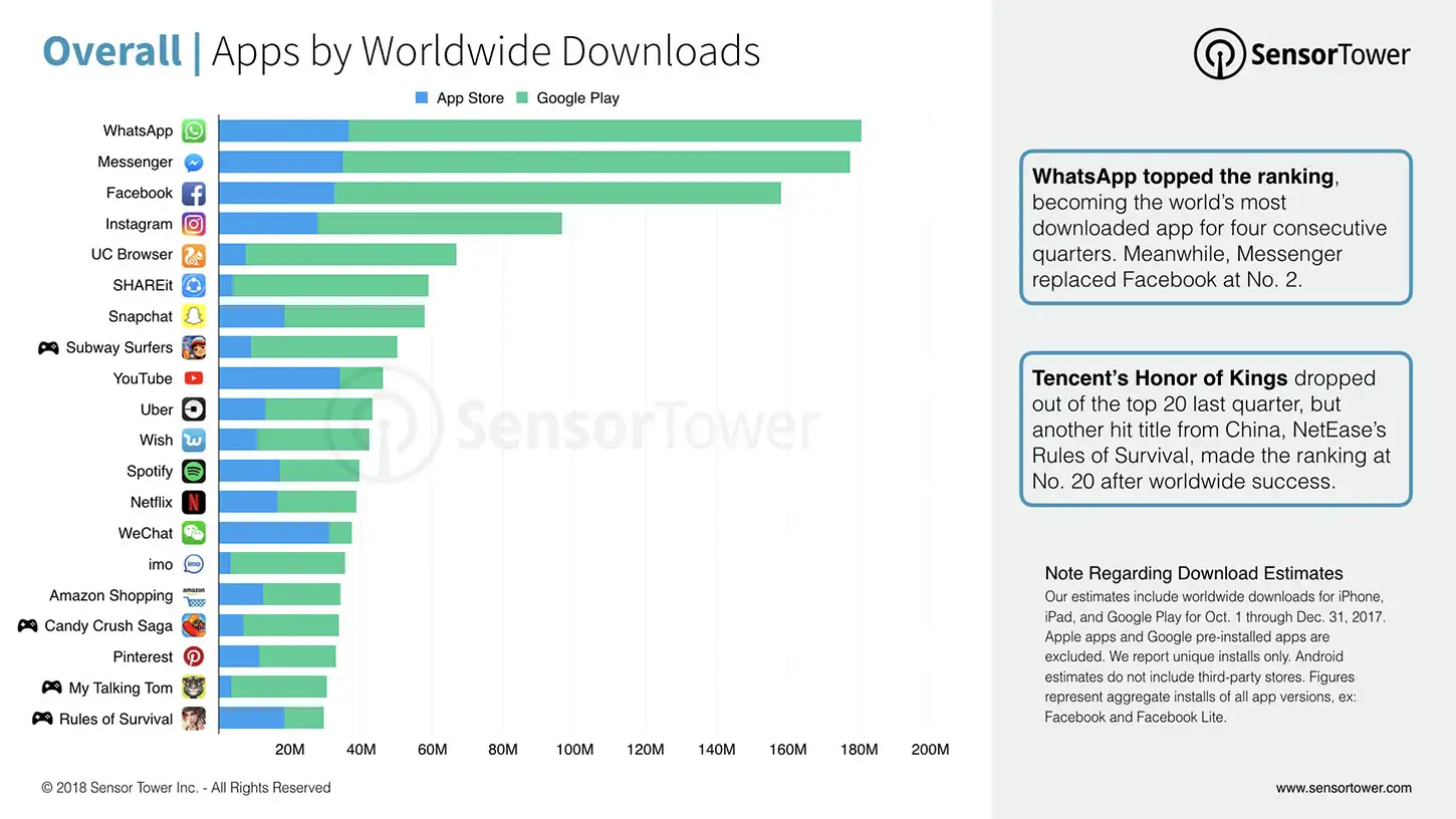 Chart showing the world's most downloaded iOS and Google Play apps for Q4 2017