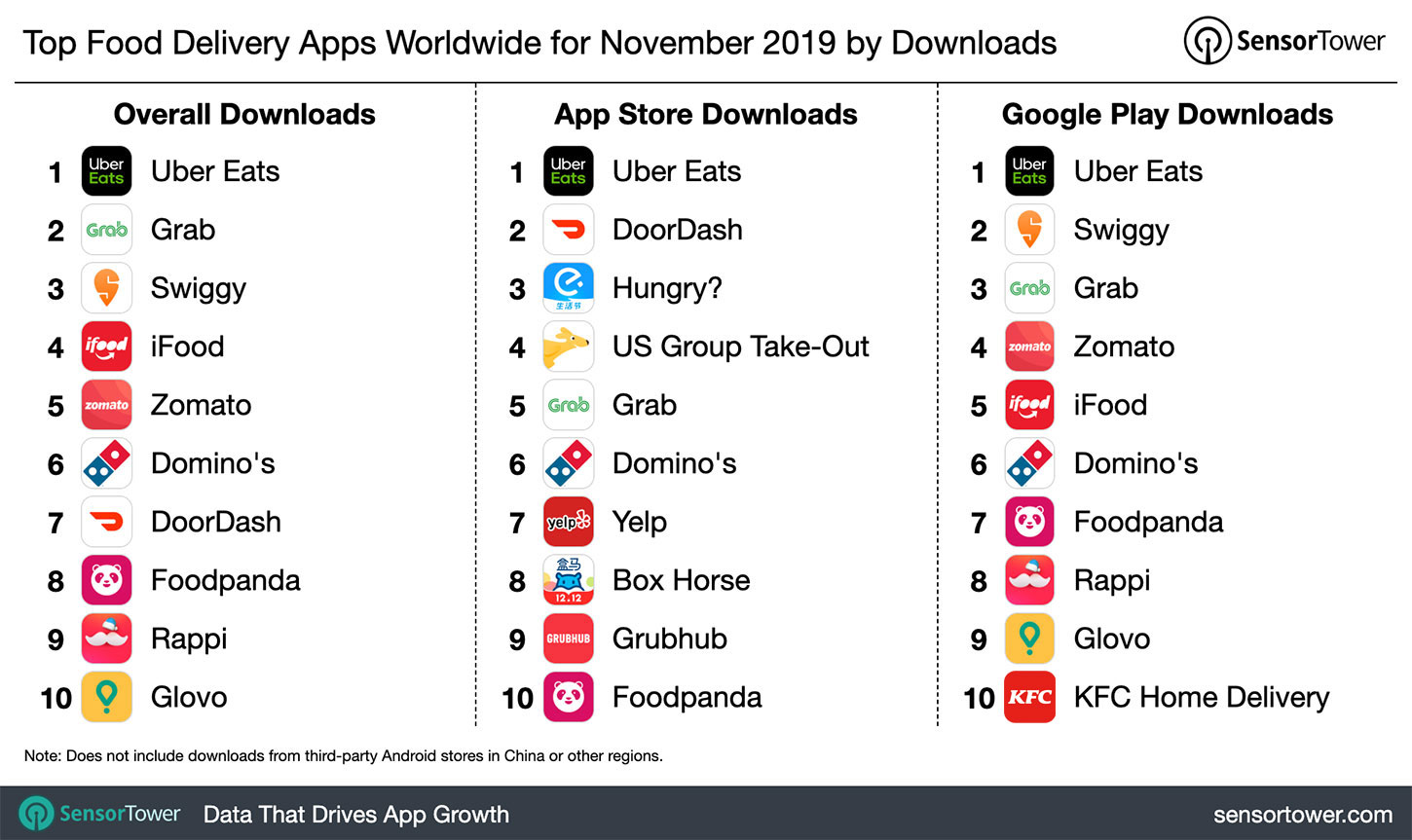 Top Food Delivery Apps Worldwide for November 2019 by Downloads