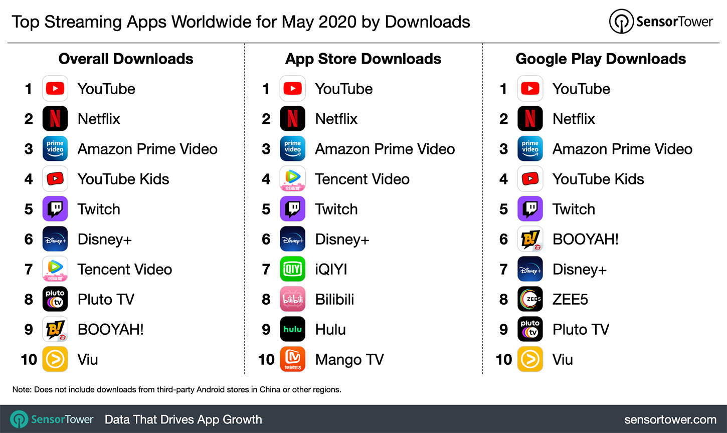 Top Streaming Apps Worldwide for May 2020 by Downloads