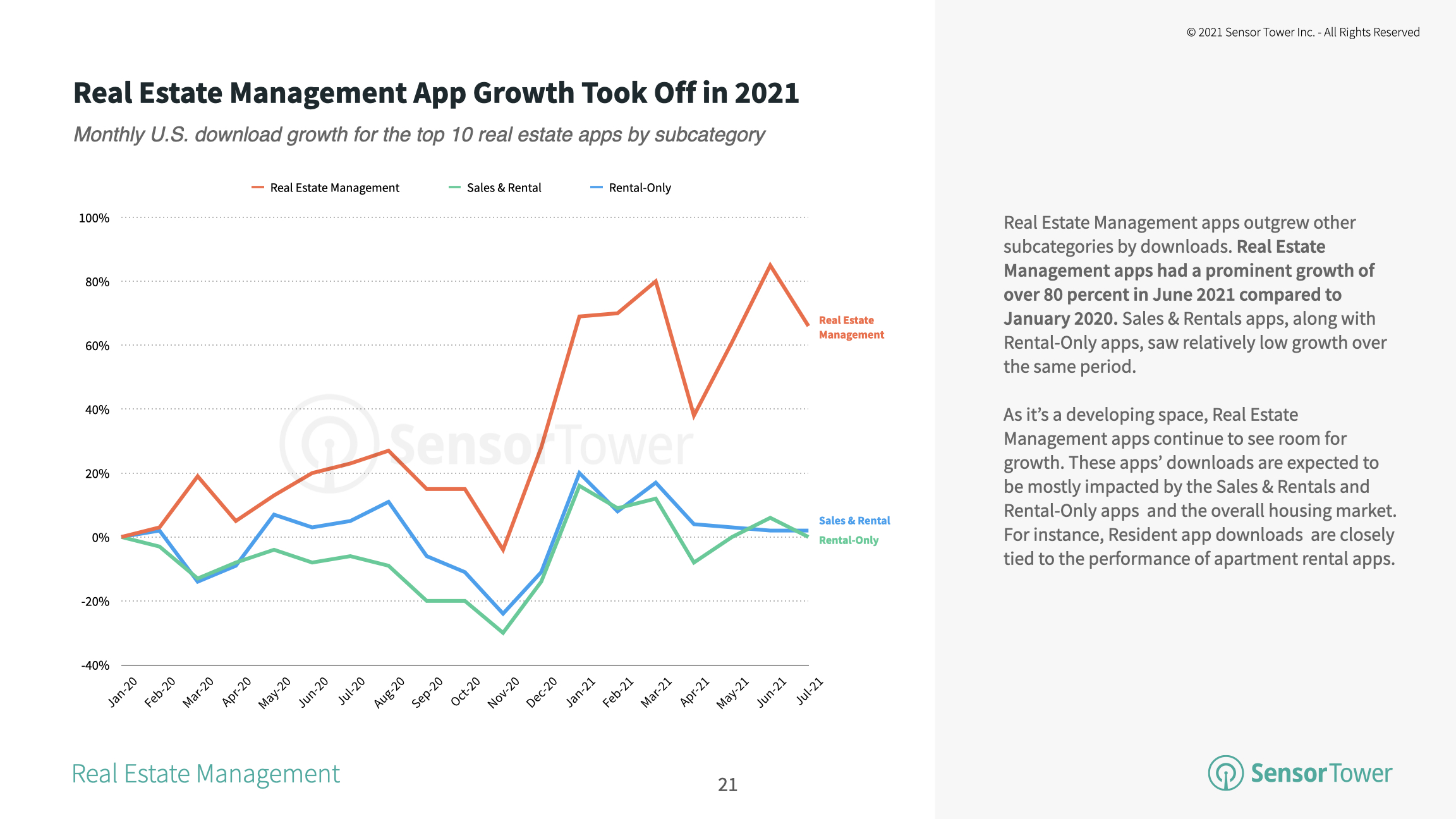 Real estate management app installs grew 80 percent in June 2021 when compared to January 2020