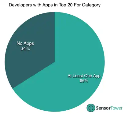 Chart Positions for Top Developers