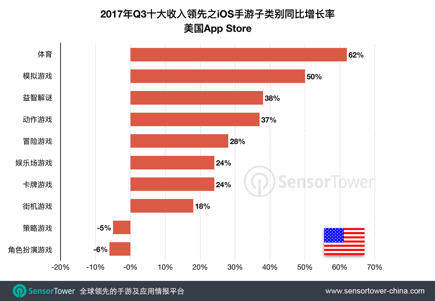 Q3 2017 Top 10 Grossing iOS Game Subcategories YoY Revenue Growth Rates USA